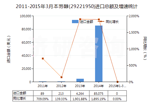2011-2015年3月本芴醇(29221950)進(jìn)口總額及增速統(tǒng)計(jì)